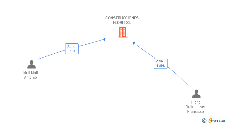 Vinculaciones societarias de CONSTRUCCIONES FLORIT SL