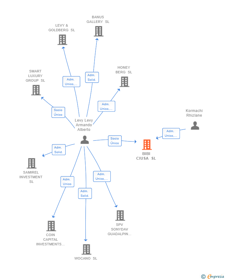 Vinculaciones societarias de BIBI CIUSA SL