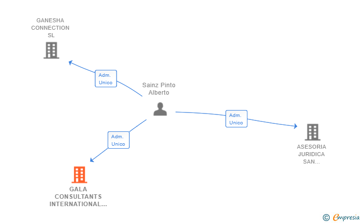 Vinculaciones societarias de GALA CONSULTANTS INTERNATIONAL INVESTMENTS SL