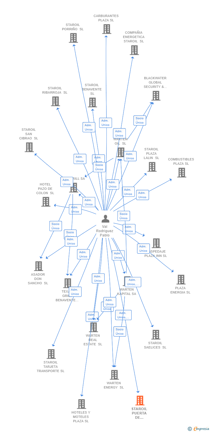 Vinculaciones societarias de STAROIL PUERTA DE CASTILLA SL