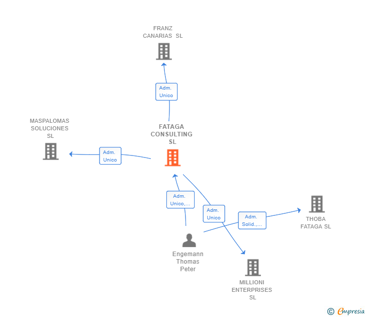 Vinculaciones societarias de FATAGA CONSULTING SL