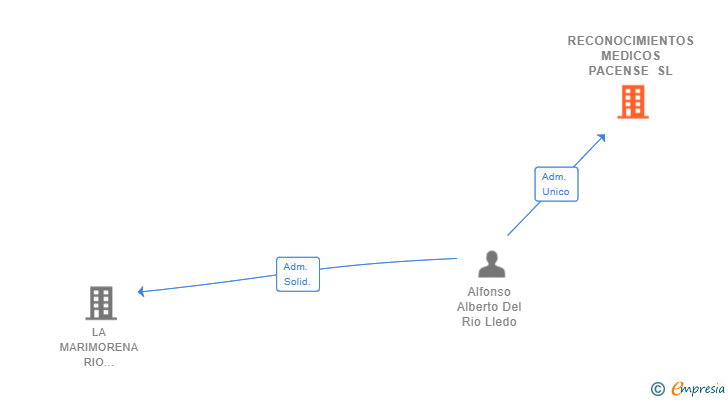 Vinculaciones societarias de RECONOCIMIENTOS MEDICOS PACENSE SL