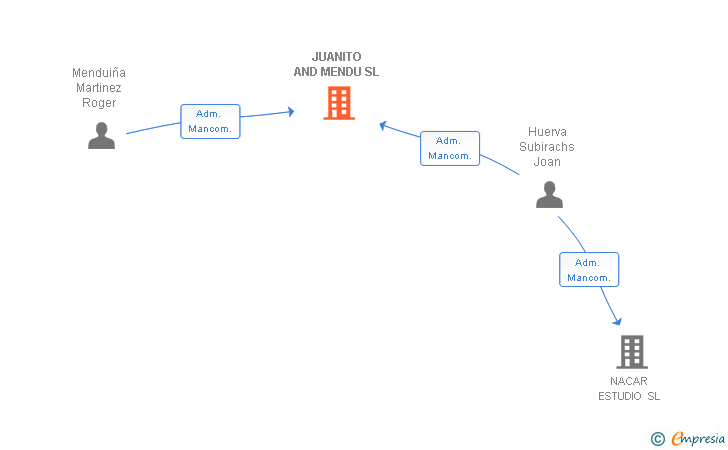 Vinculaciones societarias de JUANITO AND MENDU SL