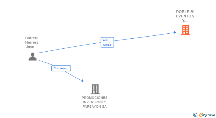 Vinculaciones societarias de DOBLE M EVENTOS Y SERVICIOS INTEGRALES SL