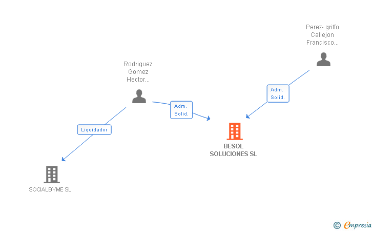 Vinculaciones societarias de BESOL SOLUCIONES SL