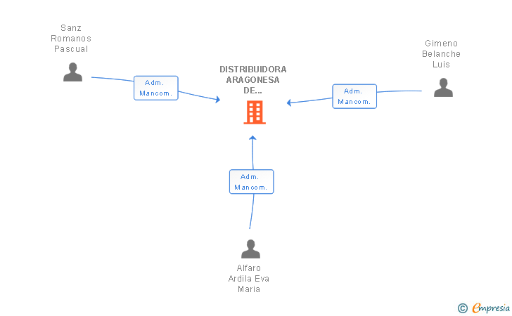 Vinculaciones societarias de DISTRIBUIDORA ARAGONESA DE TELECOMUNICACIONES ENERGIA Y SERVICIO SL