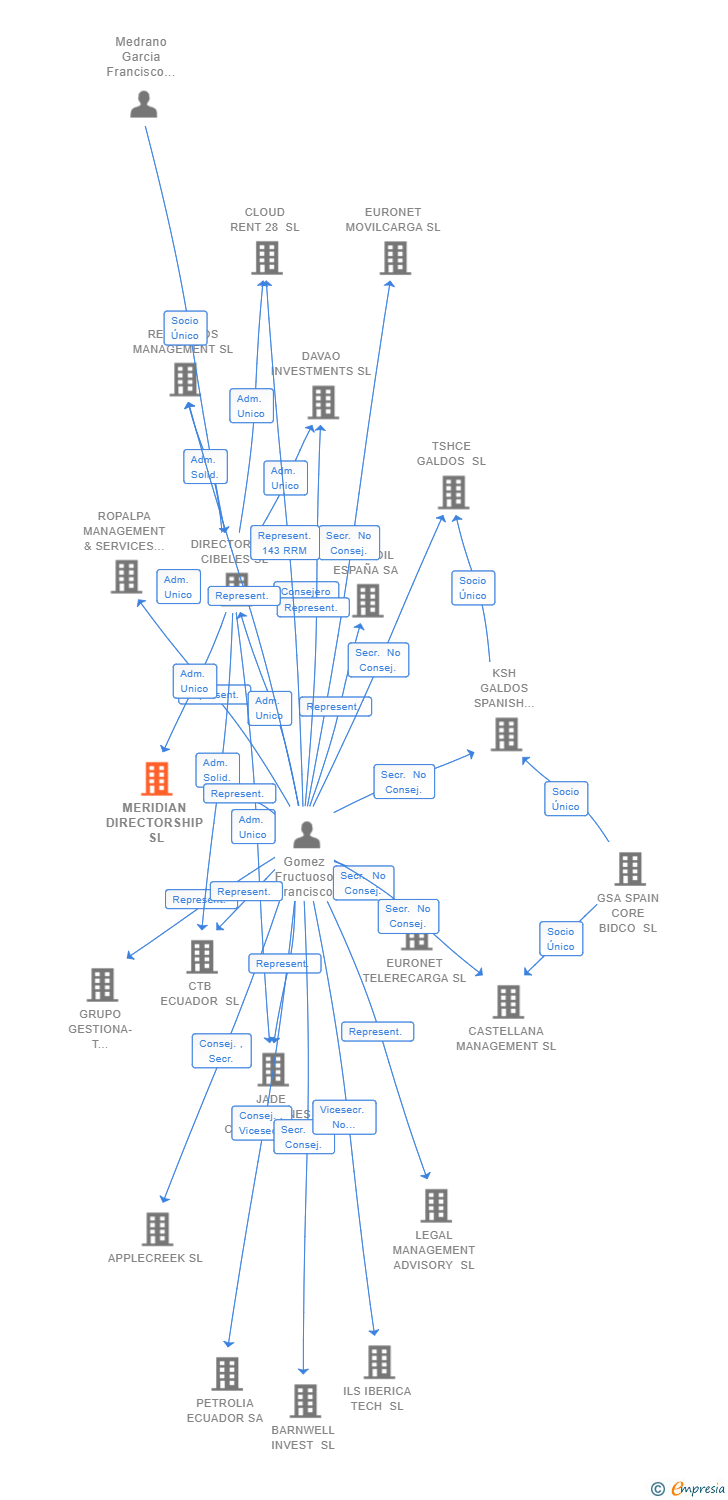 Vinculaciones societarias de MERIDIAN DIRECTORSHIP SL