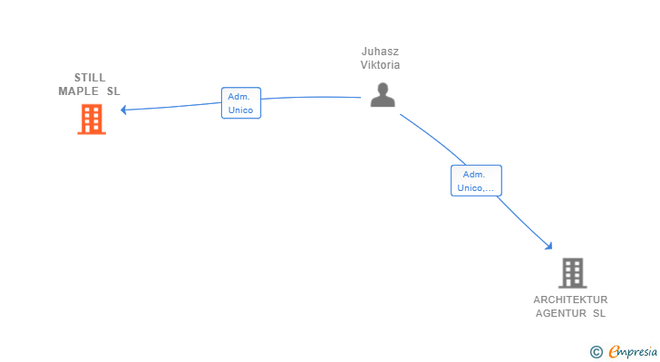 Vinculaciones societarias de STILL MAPLE SL
