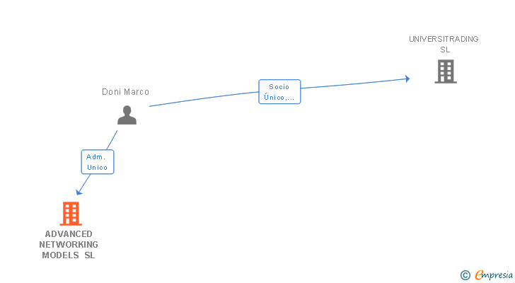 Vinculaciones societarias de ADVANCED NETWORKING MODELS SL