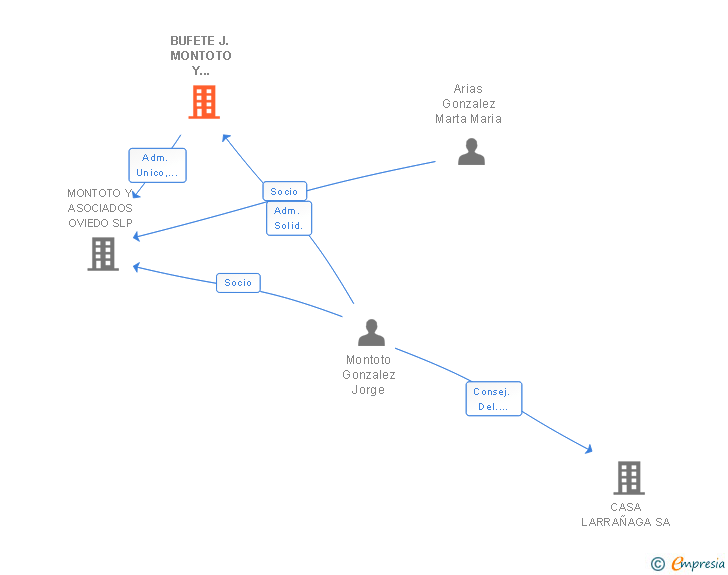 Vinculaciones societarias de BUFETE J. MONTOTO Y ASOCIADOS SLP