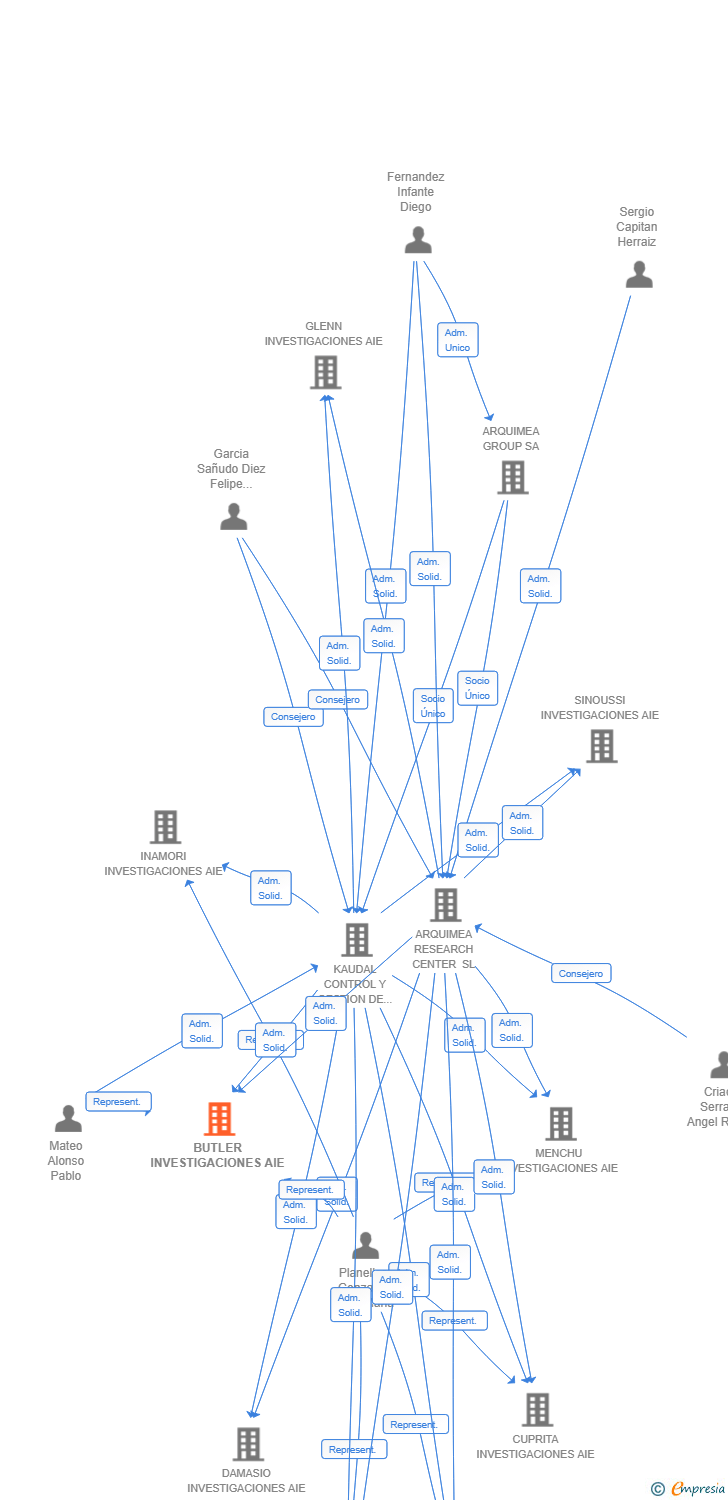 Vinculaciones societarias de BUTLER INVESTIGACIONES AIE