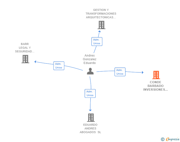 Vinculaciones societarias de CONDE BARBADO INVERSIONES INMOBILIARIAS SL