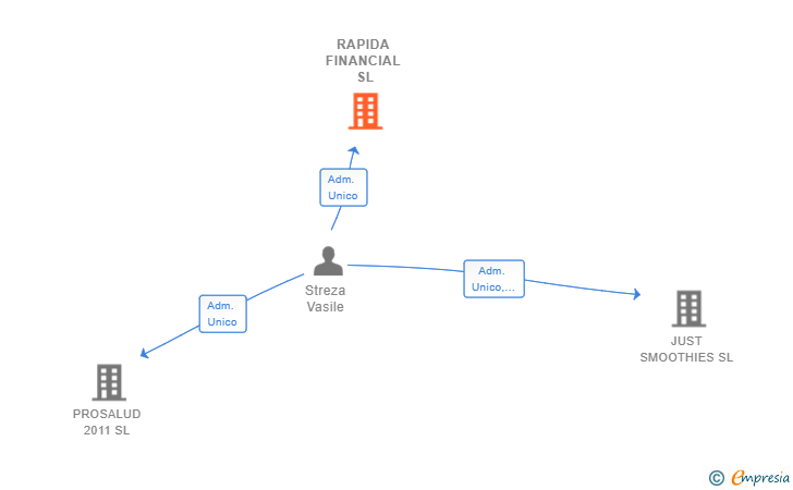 Vinculaciones societarias de RAPIDA FINANCIAL SL