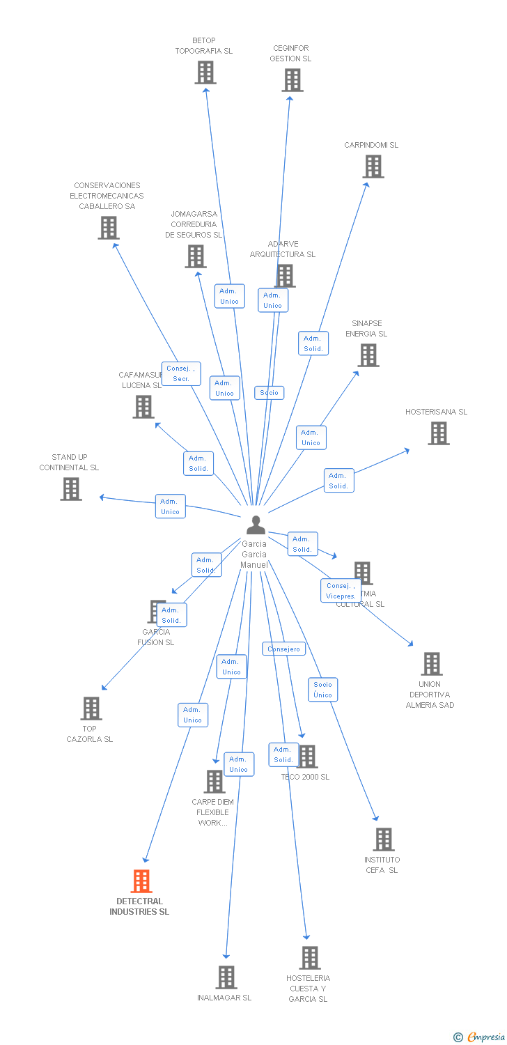 Vinculaciones societarias de DETECTRAL INDUSTRIES SL