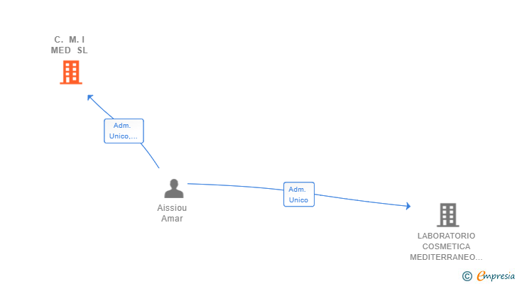 Vinculaciones societarias de C. M. I MED SL