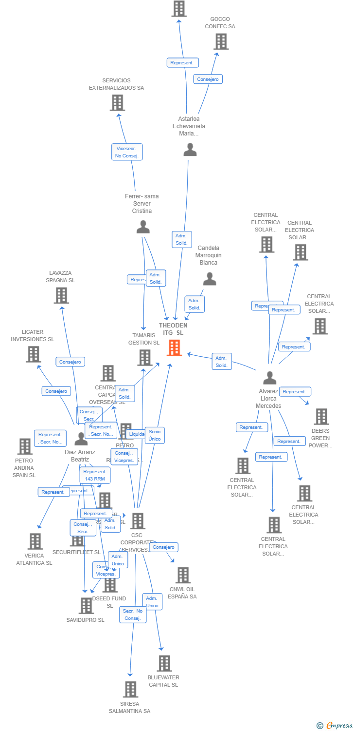 Vinculaciones societarias de THEODEN ITG SL