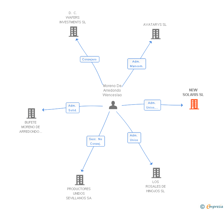 Vinculaciones societarias de NEW SOLARIS SL