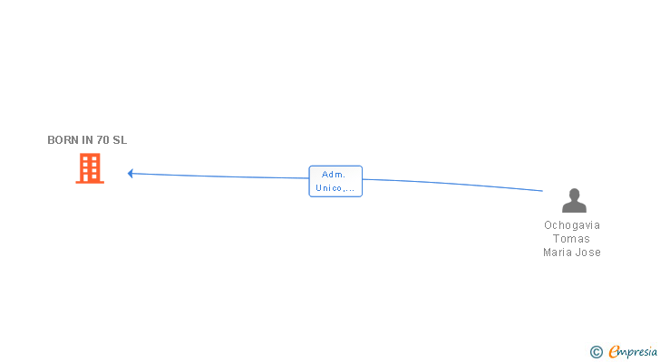 Vinculaciones societarias de BORN IN 70 SL