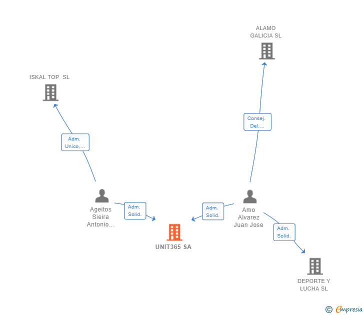 Vinculaciones societarias de UNIT365 SA