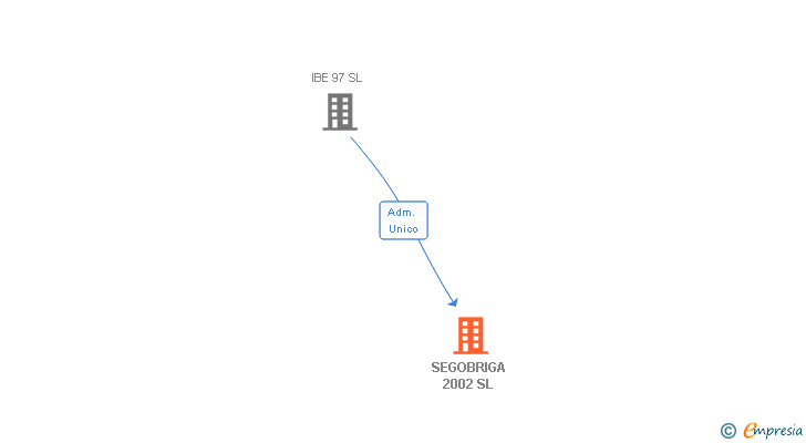 Vinculaciones societarias de SEGOBRIGA 2002 SL