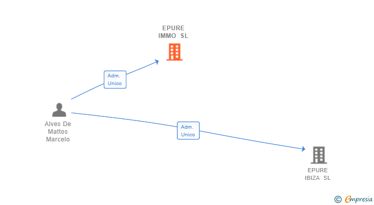 Vinculaciones societarias de EPURE IMMO SL