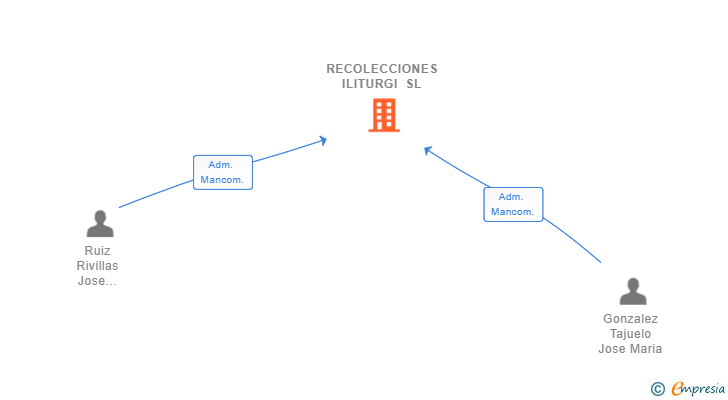 Vinculaciones societarias de RECOLECCIONES ILITURGI SL