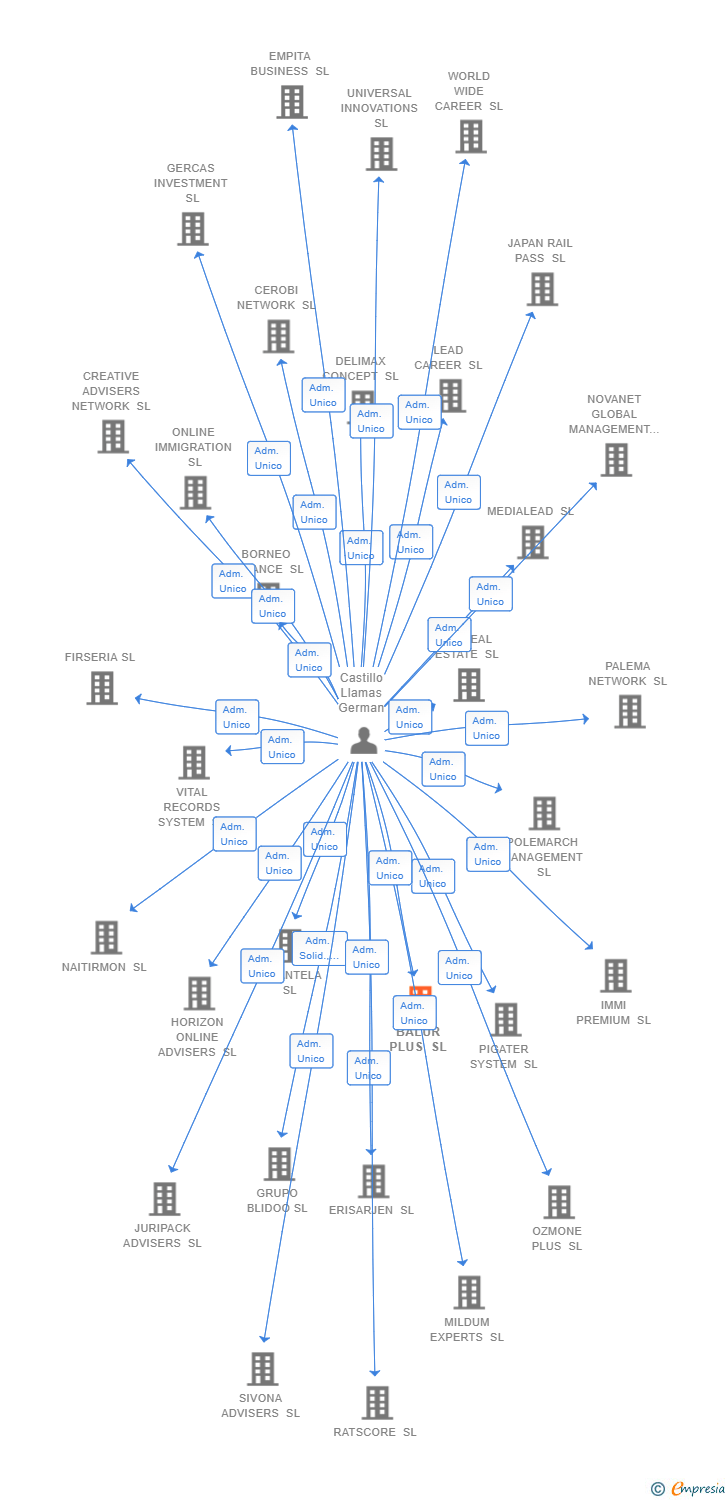 Vinculaciones societarias de BALUR PLUS SL (EXTINGUIDA)