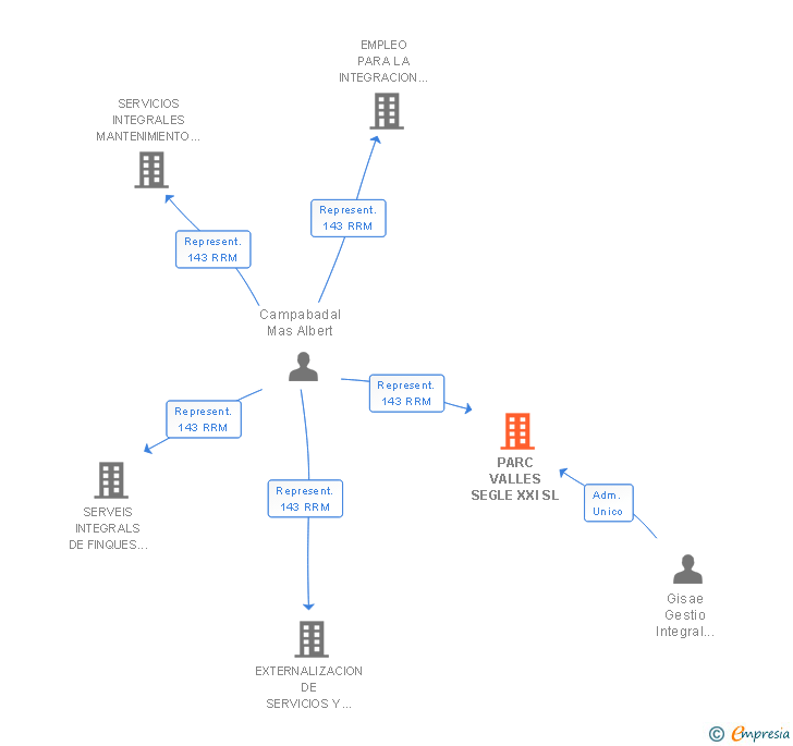 Vinculaciones societarias de PARC VALLES SEGLE XXI SL
