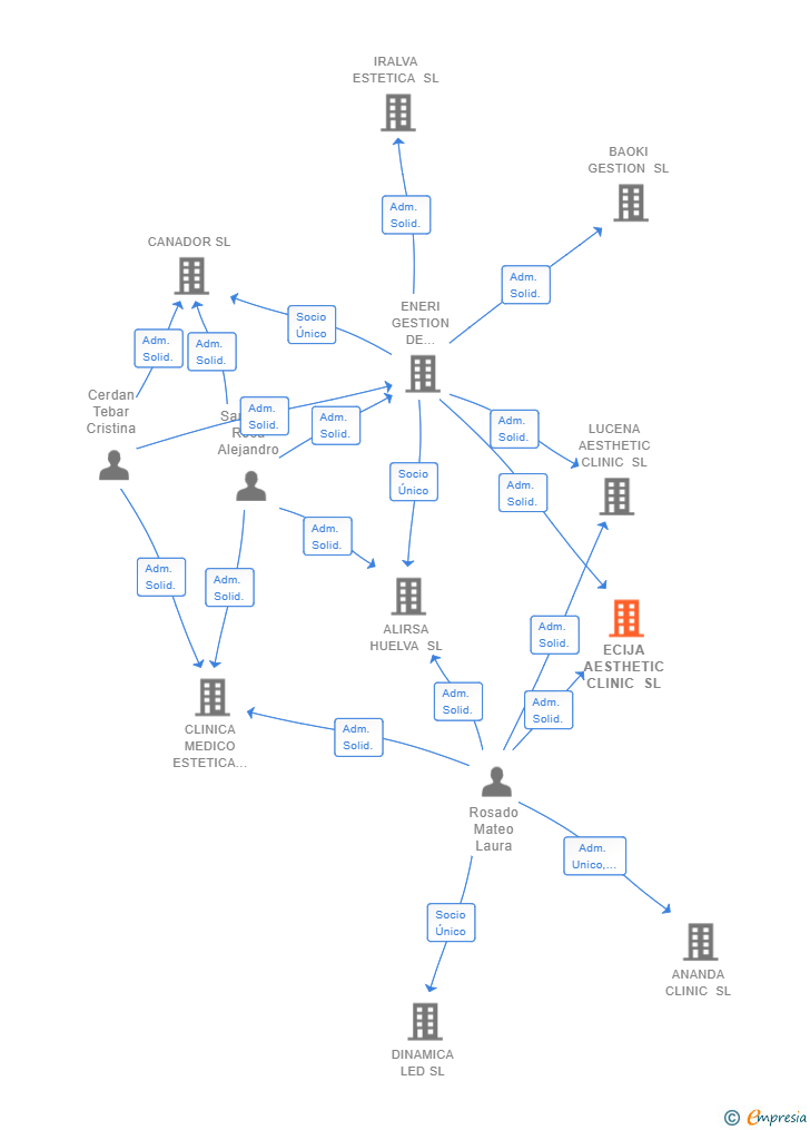 Vinculaciones societarias de ECIJA AESTHETIC CLINIC SL