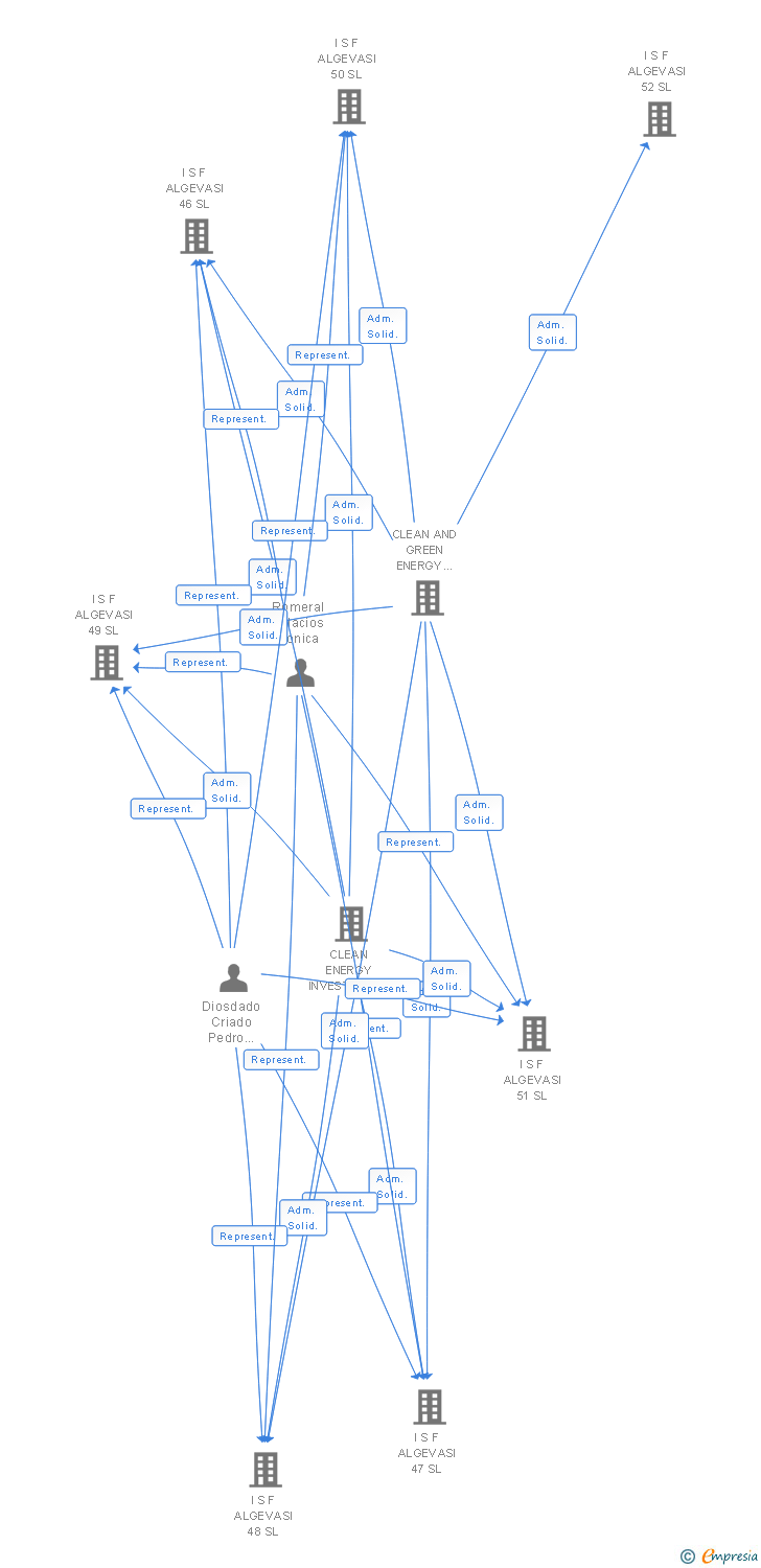 Vinculaciones societarias de I S F ALGEVASI 200 SL