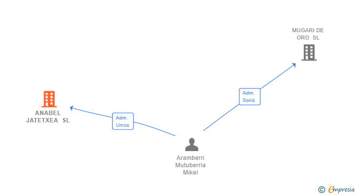 Vinculaciones societarias de ANABEL JATETXEA SL