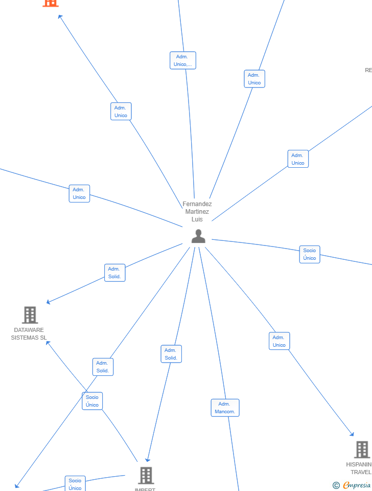 Vinculaciones societarias de LANCLOUD LABS SL