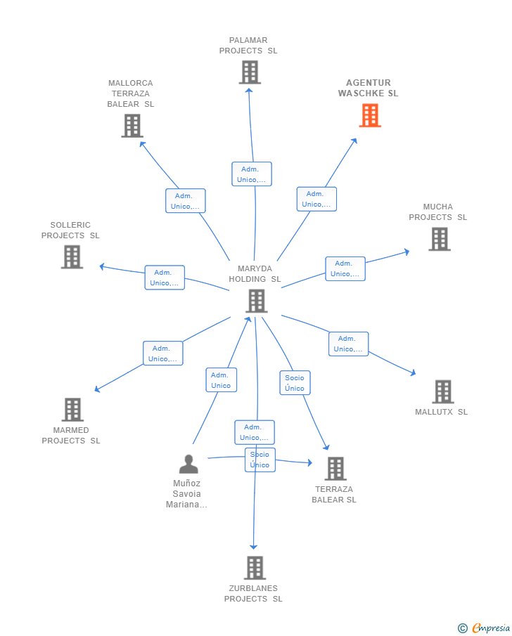 Vinculaciones societarias de AGENTUR WASCHKE SL