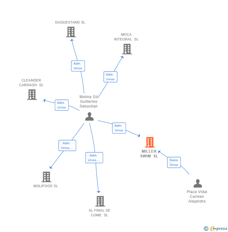 Vinculaciones societarias de MILLER SWIM SL