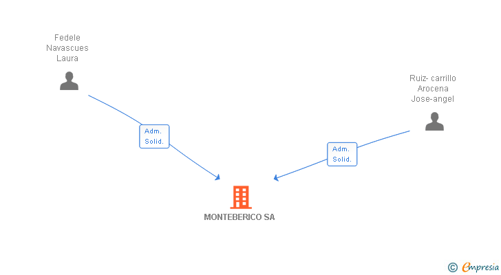 Vinculaciones societarias de MONTEBERICO SA