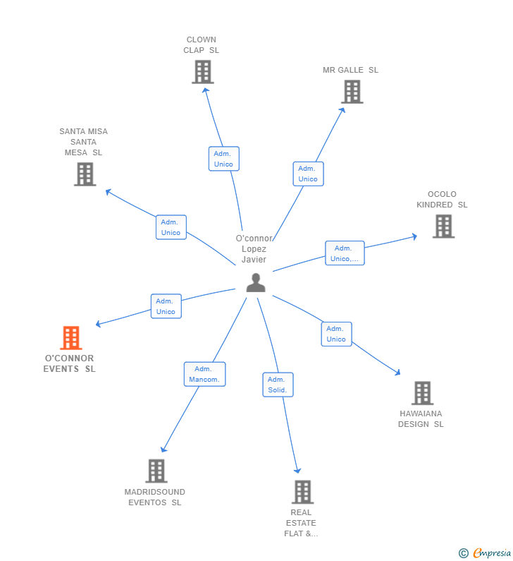 Vinculaciones societarias de O'CONNOR EVENTS SL