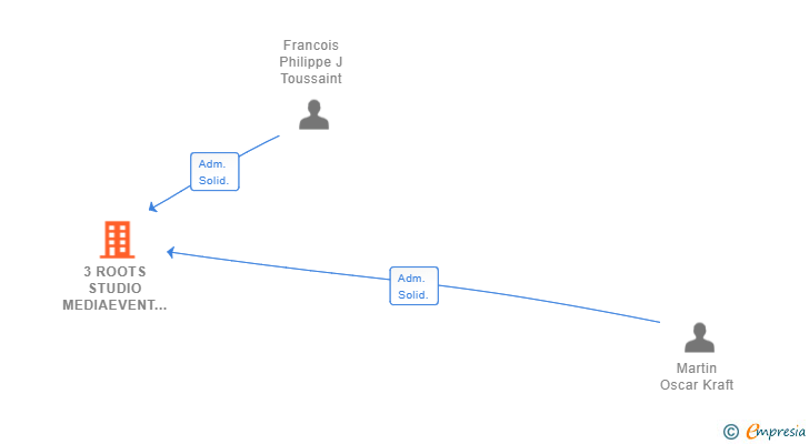 Vinculaciones societarias de 3 ROOTS STUDIO MEDIAEVENT SL