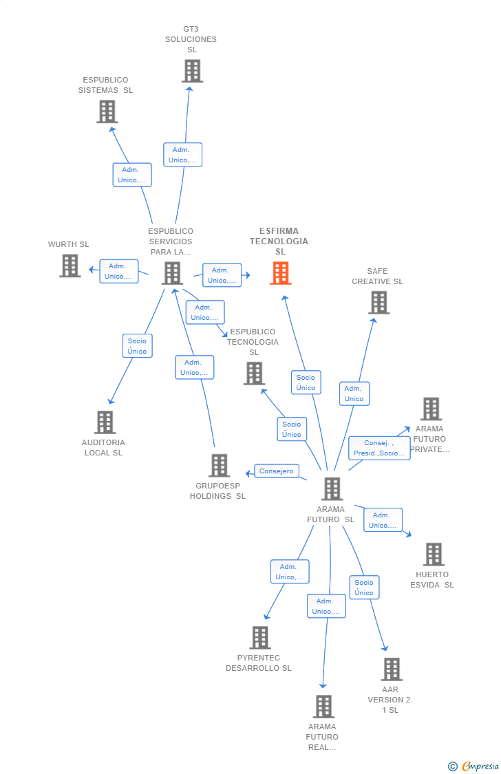 Vinculaciones societarias de ESFIRMA TECNOLOGIA SL