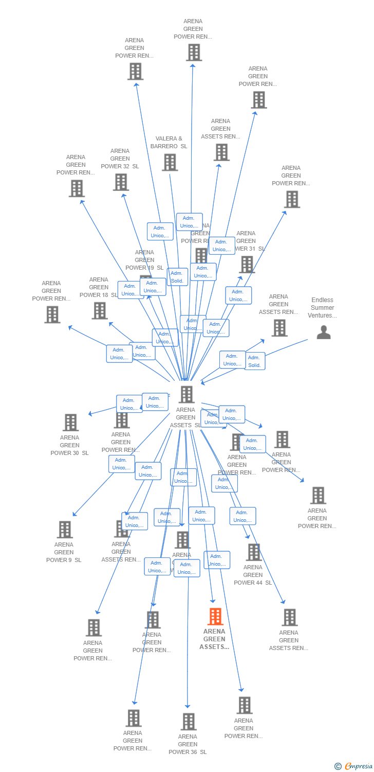 Vinculaciones societarias de ARENA GREEN ASSETS REN 98 SL