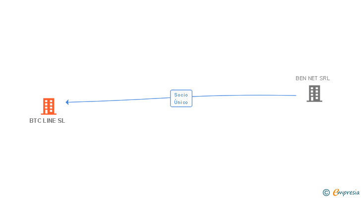 Vinculaciones societarias de BTC LINE SL