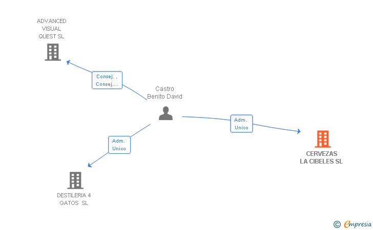 Vinculaciones societarias de CERVEZAS LA CIBELES SL