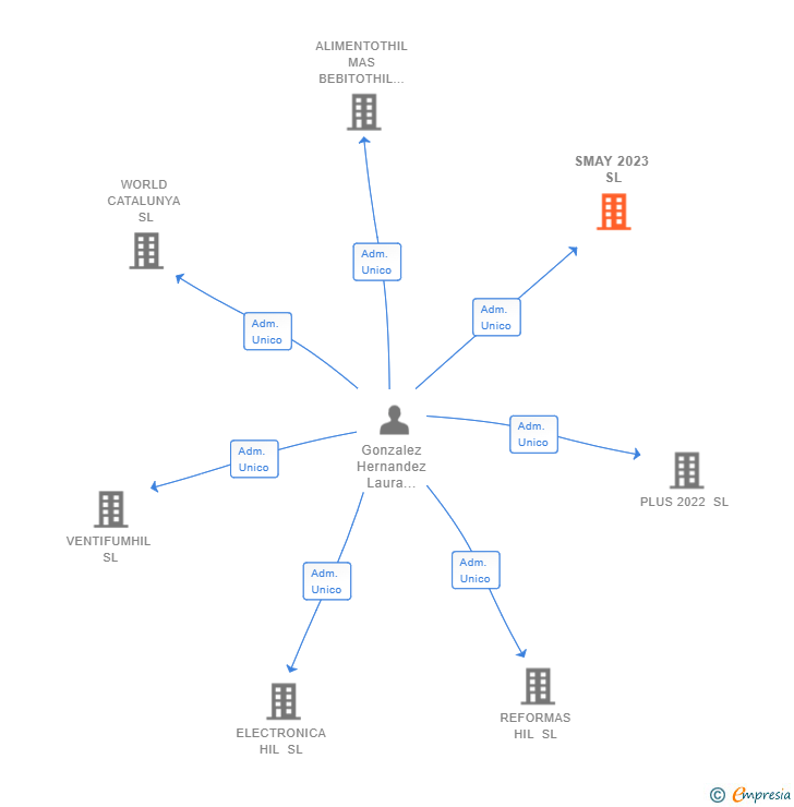 Vinculaciones societarias de SMAY 2023 SL