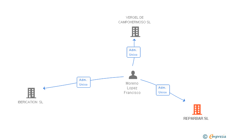 Vinculaciones societarias de REPARBAR SL