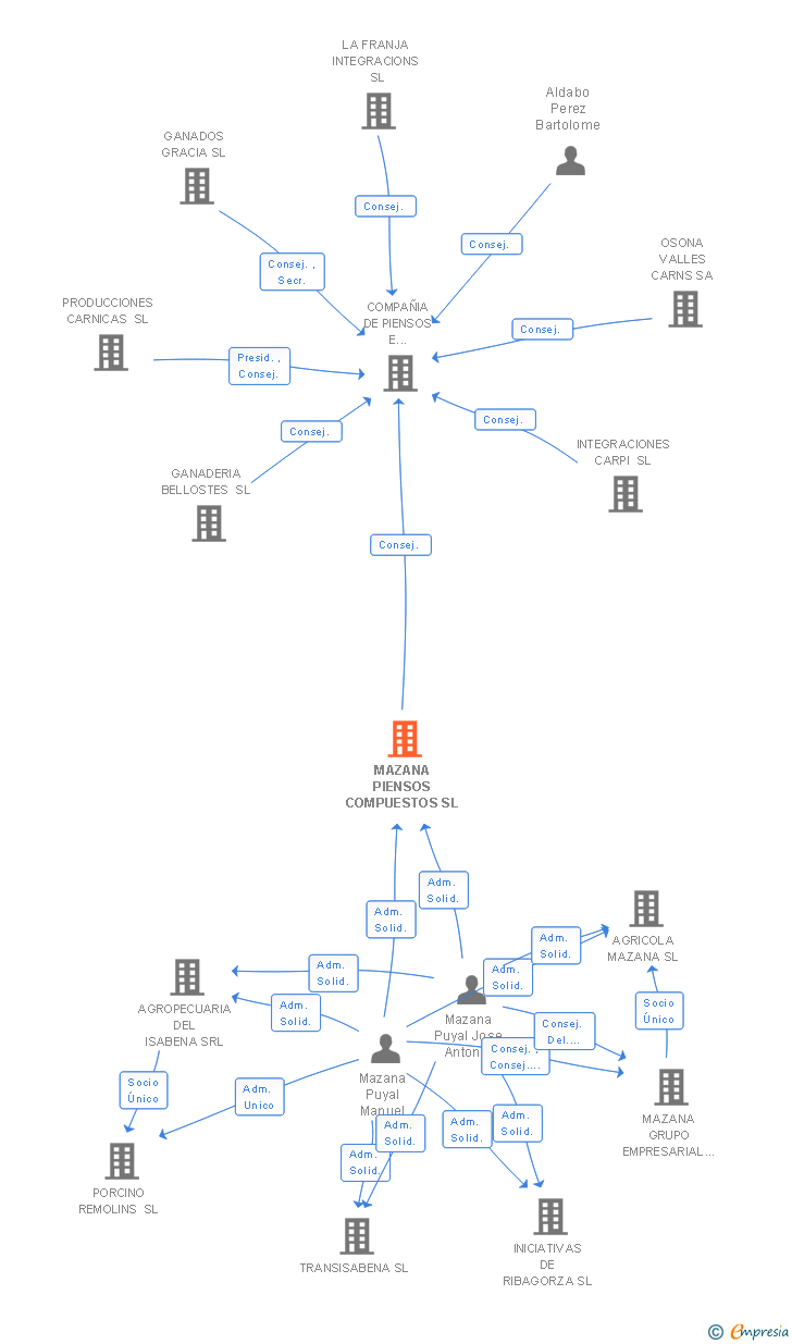 Vinculaciones societarias de MAZANA PIENSOS COMPUESTOS SL