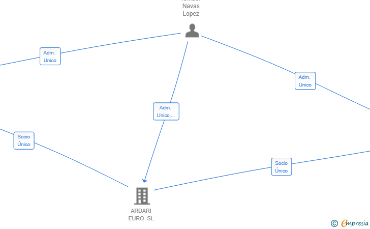 Vinculaciones societarias de EXTREMA TELECOM FIBRA SL