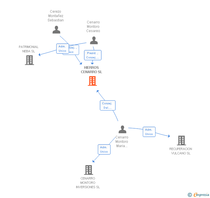 Vinculaciones societarias de HIERROS CENARRO SL