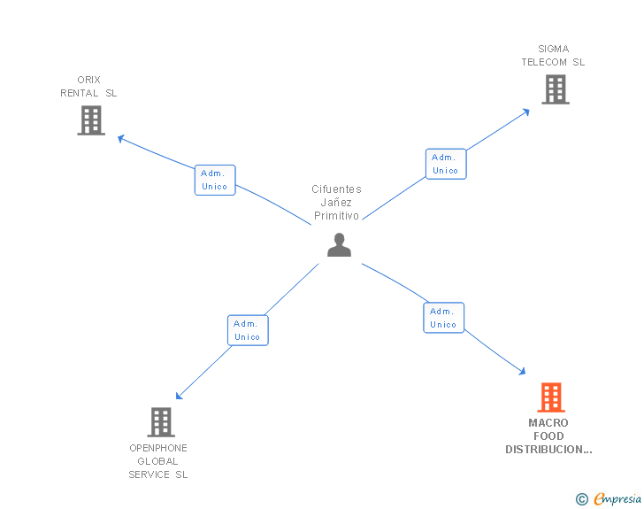 Vinculaciones societarias de MACRO FOOD DISTRIBUCION SL