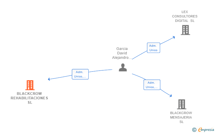 Vinculaciones societarias de BLACKCROW REHABILITACIONES SL