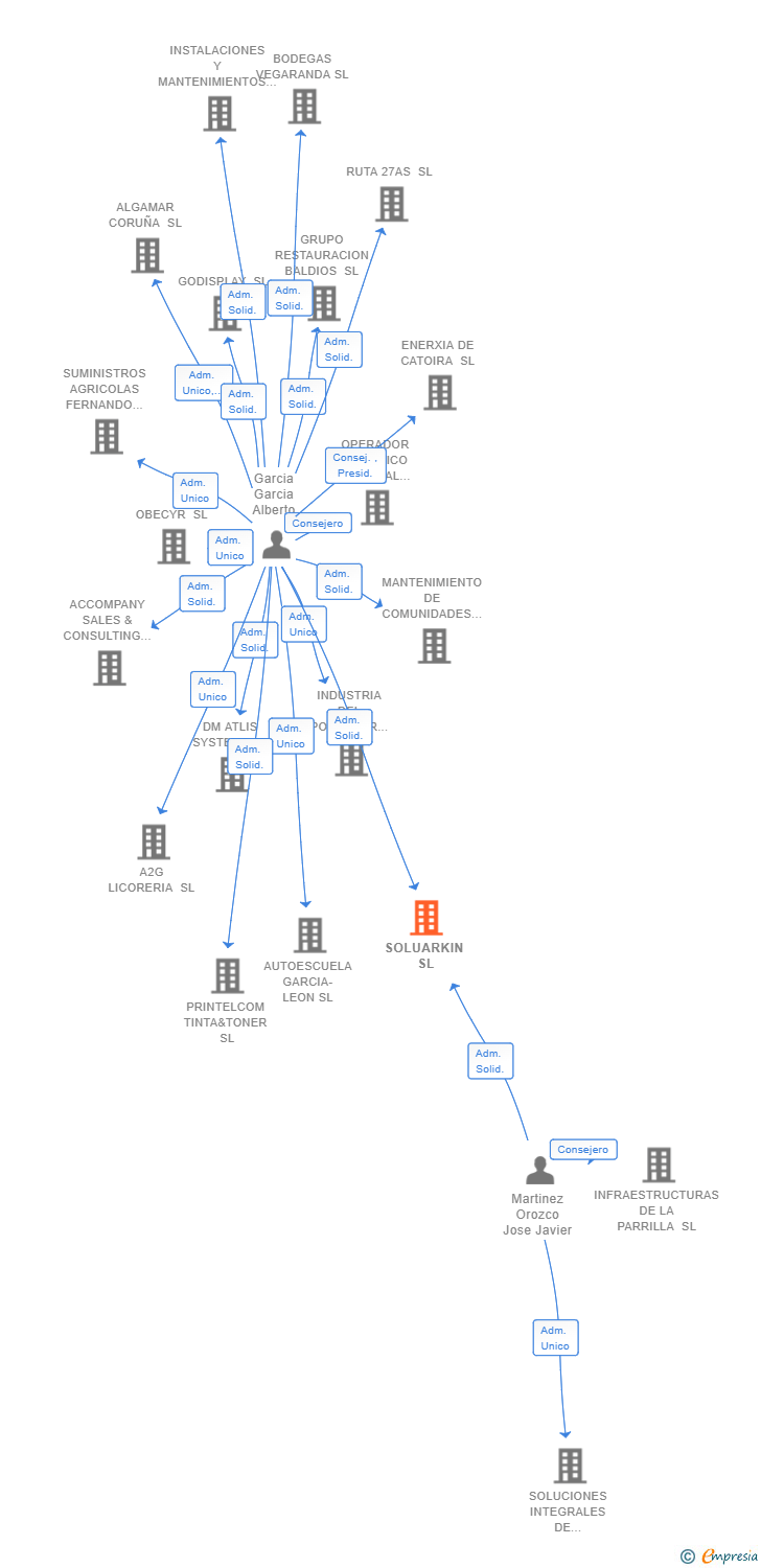 Vinculaciones societarias de SOLUARKIN SL
