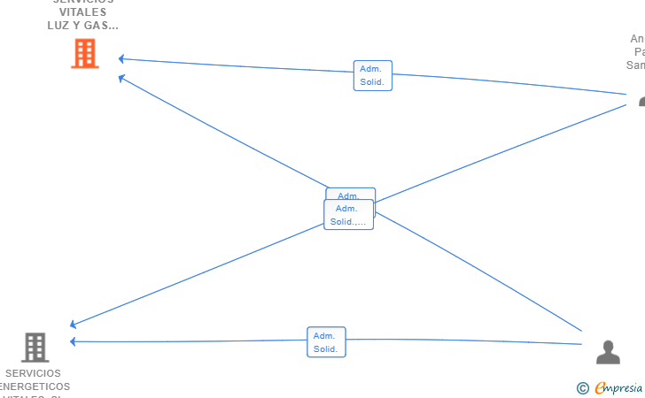 Vinculaciones societarias de SERVICIOS VITALES LUZ Y GAS SL